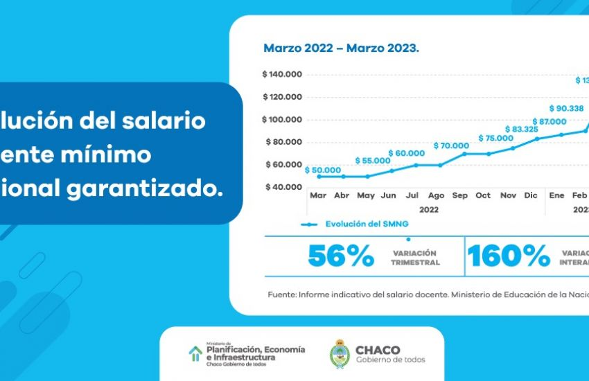 CHACO SE POSICIONA COMO LA PROVINCIA CON MEJORES SALARIOS DOCENTES EN EL NEA